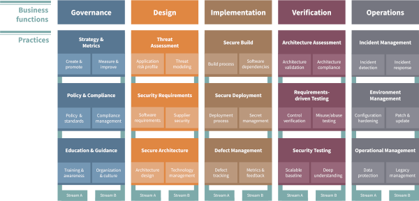 SAMM Model